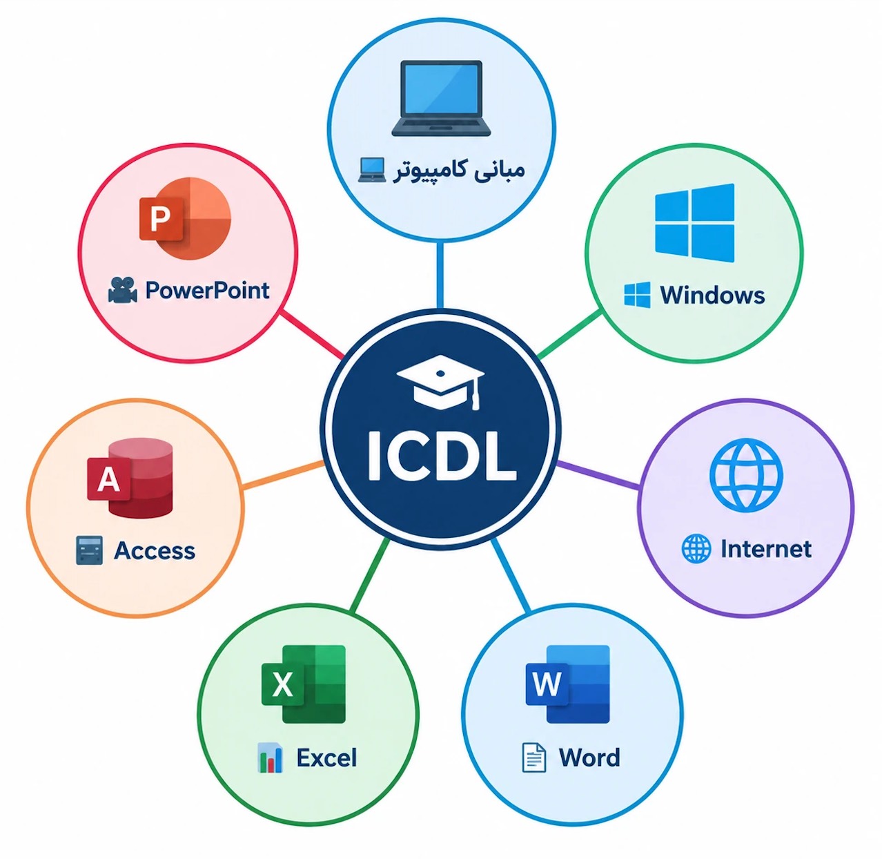 ICDL