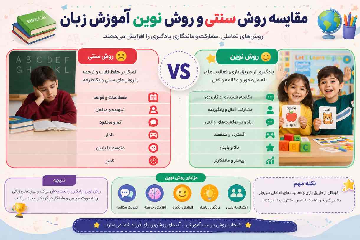 بهترین آموزشگاه زبان کودکان در کرمان