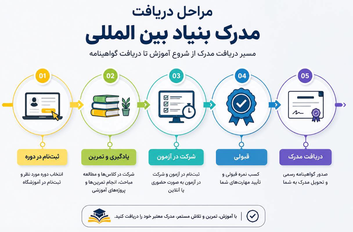 آزمون بنیاد بین‌المللی