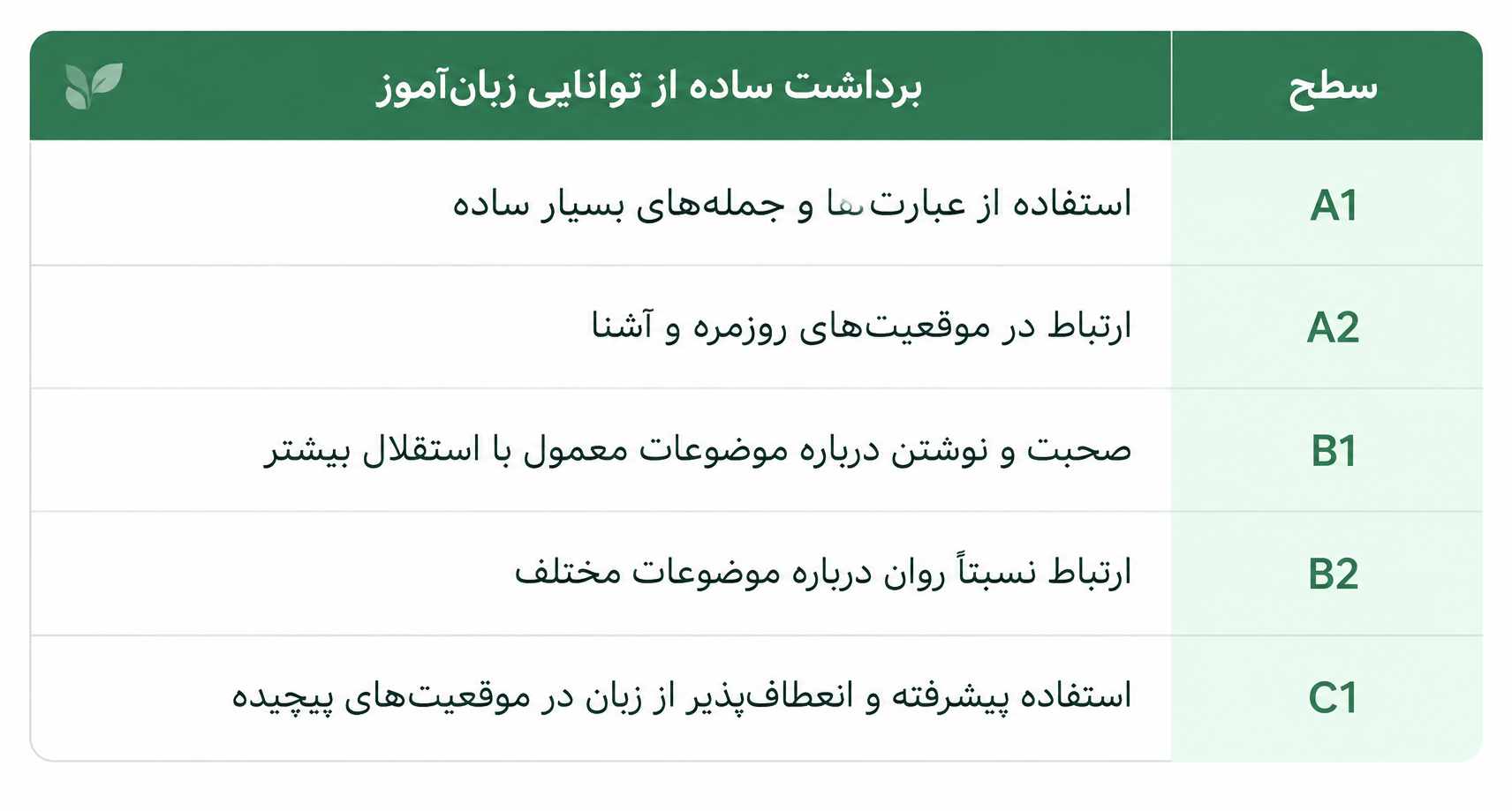 سطح زبان از A1 تا C1