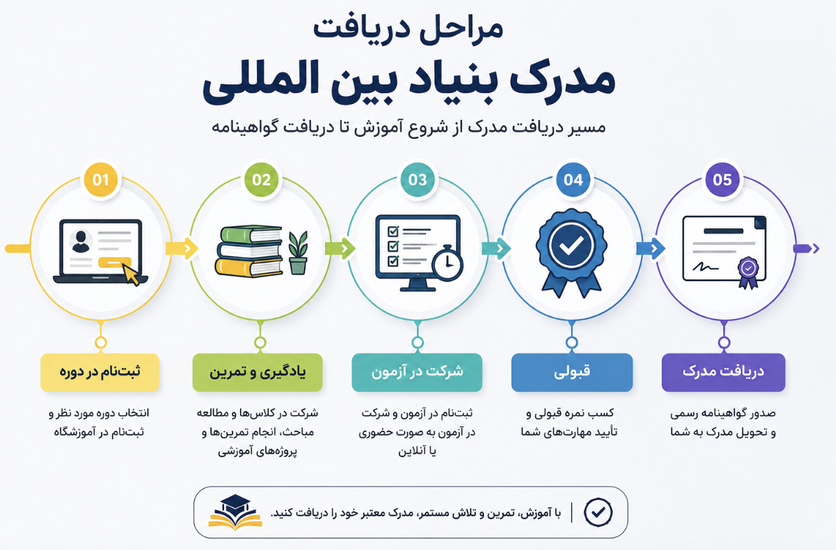 مدرک بنیاد بین المللی