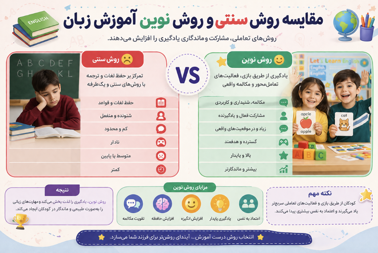 بهترین آموزشگاه زبان کودکان در کرمان