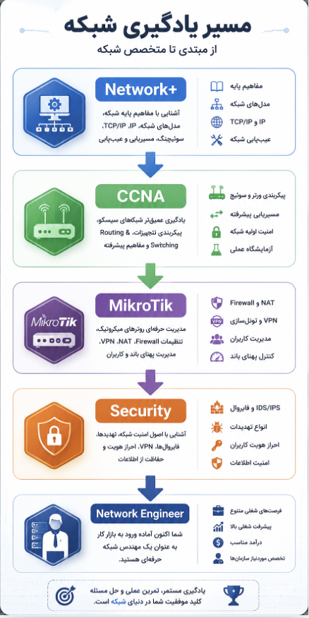 مسیر یادگیری شبکه