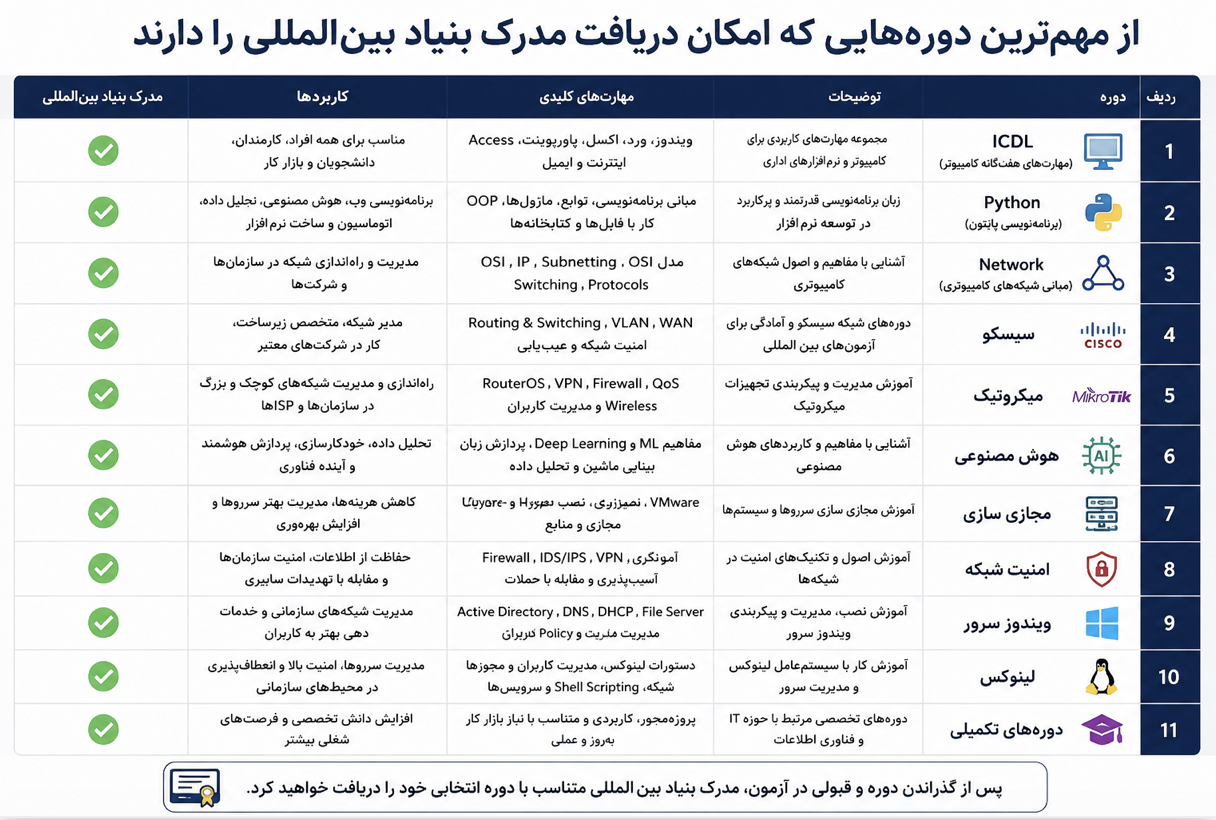 آزمون بنیاد بین‌المللی