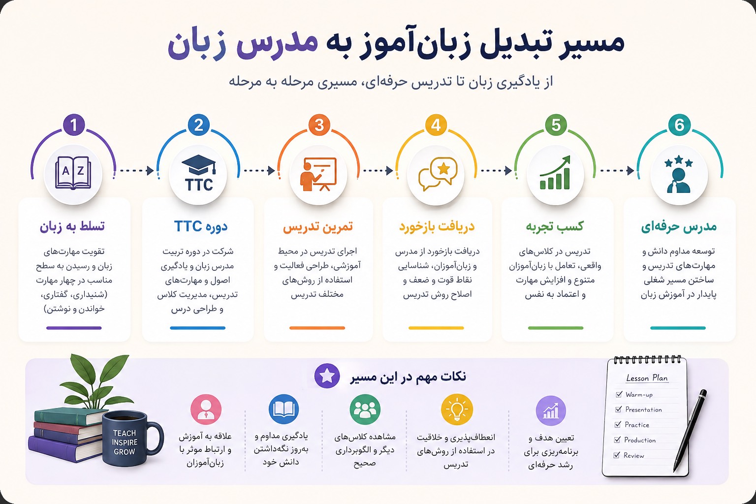 دوره TTC 