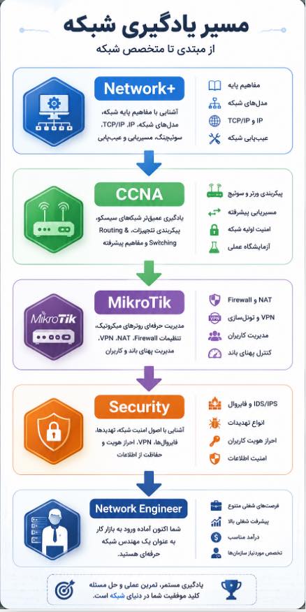 مشکلات رایج شبکه در شرکتها و سازمانها